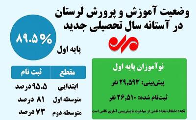 اینفوگرافیک| سال تحصیلی جدید در لرستان با چه چالش‌هایی آغاز می‌شود؟