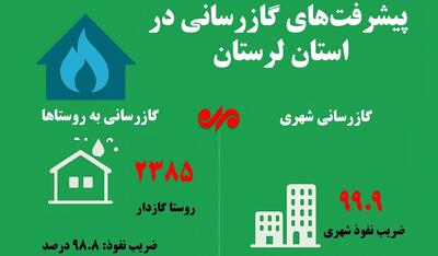 اینفوگرافیک| شرق لرستان چه زمانی از مشکل گاز رها می‌شود؟