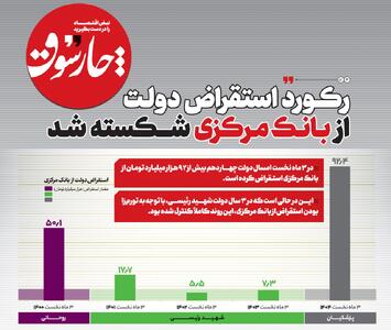 رکورد استقراض دولت از بانک مرکزی شکسته شد