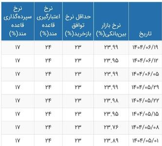 عکس/ نرخ بهره بین بانکی چقدر شد؟ | اقتصاد24