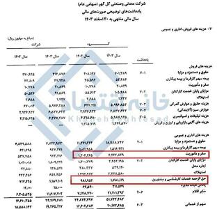 عکس/ فیش حقوقی عجیب اعضای هیأت‌مدیره شرکت گل گهر | اقتصاد24