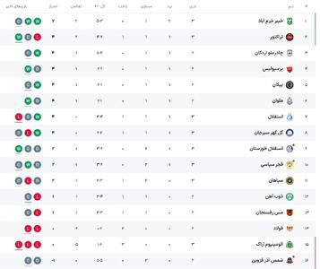 جدول لیگ برتر پس از بازی‌های امروز، جمعه 21 شهریور