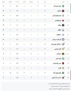 جدول لیگ برتر پس از بازی‌های امروز، جمعه ۲۱ شهریور