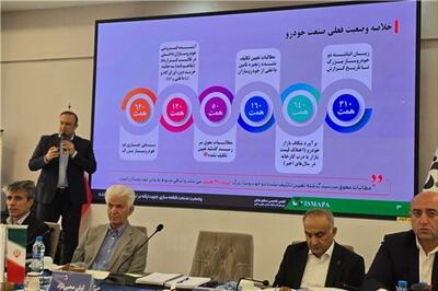 عصر خودرو - زیان انباشته ۳۱۰ همتی و بدهی ۶۲۰ همتی دو خودرو ساز بزرگ کشور