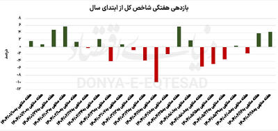 منوی رونق بورسی