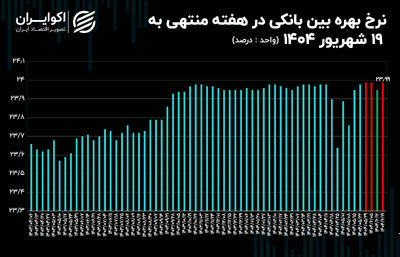 نرخ بهره بار دیگر در قله تاریخی؛ نشانه‌ای از کمبود منابع مالی در شبکه بانکی؟