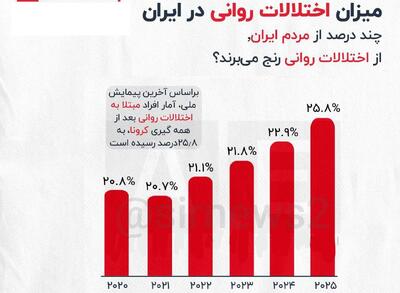 اینفوگرافی/ میزان اختلالات روانی در ایران | اقتصاد24