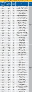 قیمت خرید خانه در شرق و غرب تهران/ خانه در هروی و شهران چقدر شد؟