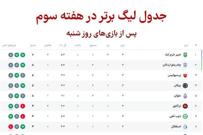 جدول لیگ برتر ایران در پایان هفته سوم و صدر نشینی خیبرخرم آباد
