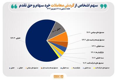 تعداد سهام‌داران فعال بورس در هفته گذشته از مرز ۱۷۰ هزار کد فراتر رفت