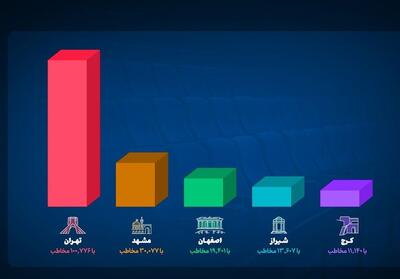 ثبت رکورد 279 هزار مخاطب در روز ملی سینما - تسنیم