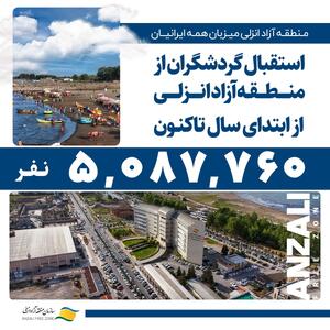 ورود بیش از ۱۵۰ هزار خودرو به منطقه آزاد انزلی