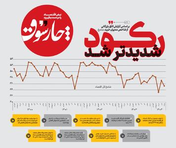 رکود شدیدتر شد