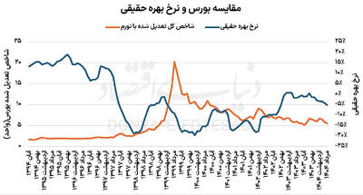 بازی‌خوانی پول و بورس