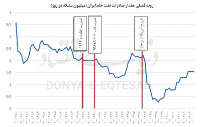 تاثیر ماشه بر اقتصاد ایران