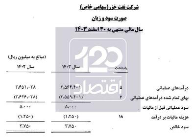 سود خالص مهمترین شرکت اکتشاف نفت از استان‌های شمالی فقط ۳۷۵ میلیون تومان !