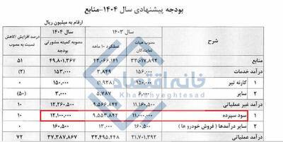 اتاق بازرگانی ایران ۱۲۰۰ میلیارد تومان سود سپرده از بانک‌ها می‌گیرد