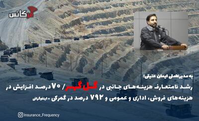 به مدیرعاملی ایمان عتیقی؛ رشد نامتعارف هزینه‌های جانبی در گل‌گهر/ ۷۰درصد افزایش در هزینه‌های فروش، اداری و عمومی و ۷۹۲ درصد در گمرکی + اینفوگرافی