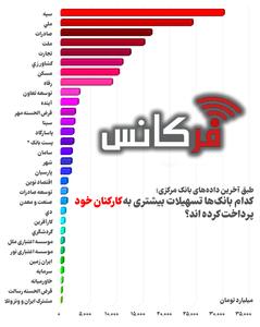 بانک سپه در صدر؛ کدام بانک‌ها بیشترین وام را به کارکنان خود داده‌اند؟ + اینفوگرافی