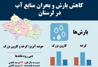 اینفوگرافیک|هشدار قرمز خشکسالی در لرستان؛ کشکان هم خشک شد!