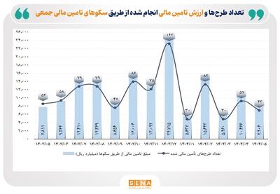 معرفی ۹ سکوی تأمین مالی جمعی برتر بازار سرمایه/ در ۵ ماه نخست امسال ۴.۶ همت برای ۲۴۲ طرح از طریق سکوها تأمین مالی شد