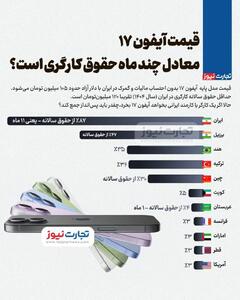 قیمت آیفون ۱۷ معادل چندماه حقوق کارگری است؟