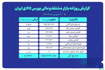 بورس کالا رکورد ۶۵۴ میلیون قرارداد را در یک روز ثبت کرد