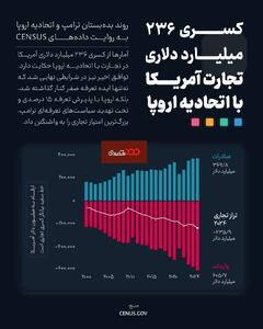 ️کسری ۲۳۶ میلیارد دلاری تجارت آمریکا با اتحادیه اروپا