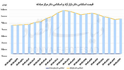 آرامش دلار در کانال 98 تومانی