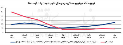 تورم مسکن با ناترازی