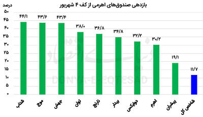 اهرمی‌ها در خط مقدم صعود بورس