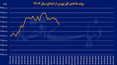 جدال بورس با ریسک‌ها