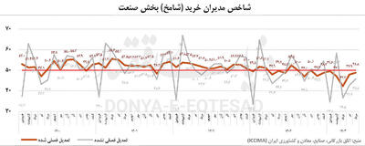 رکود صنعت ۷ ماهه شد