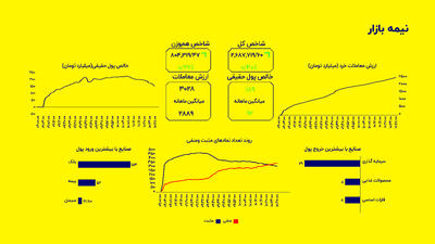 ادامه صعود شاخص‌ها در میانه معاملات؛ رشد ۰.۴ درصدی شاخص کل