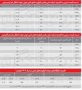 اینفوگرافی/ سود و زیان بنزین ۱۵۰۰ تومانی و گازوئیل ۳۰۰ تومانی | اقتصاد24