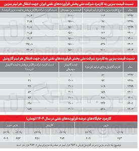 پول بنزین ۱۵۰۰ تومانی چطور توزیع می‌شود؟/ بنزین ۱۵۰ تومان برای دولت سود دارد، گازوئیل فقط ضرر!