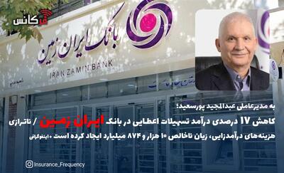 به مدیرعاملی عبدالمجید پورسعید؛ کاهش ۱۷ درصدی درآمد تسهیلات اعطایی در بانک ایران زمین / ناترازی هزینه‌های درآمدزایی، زیان ناخالص ۱۰ هزار و ۸۷۴ میلیارد ایجاد کرده است + اینفوگرافی