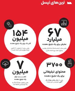 «گزارش کاربردی بازاریابی دیجیتال ایران» منتشر شد - پارس فوتبال