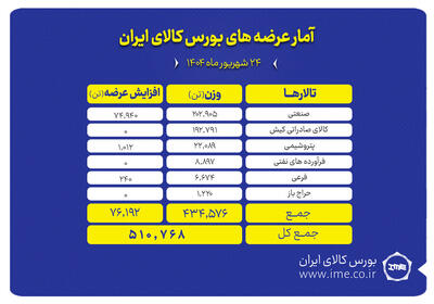 ۵۱۱ هزار تن انواع محصول امروز در بورس کالا روی میز فروش می‌رود