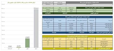ارزش معاملات صندوق های طلا به ۴.۴ همت رسید