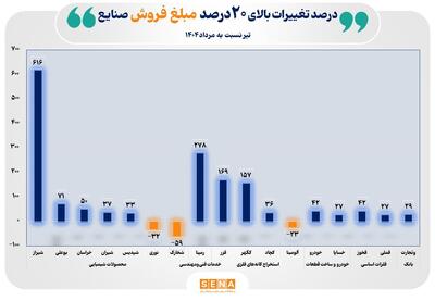 دلایل تغییرات بالای ۲۰ درصد مبلغ فروش صنایع بورس در تیر امسال