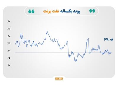 رشد نفت و فلزات گران‌بها در سایه تشدید ریسک ژئوپلیتیک