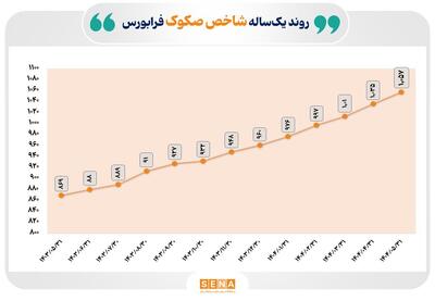 پایداری رشد شاخص صکوک فرابورس در یک‌سال گذشته