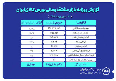 ارزش معاملات بازار مشتقه و مالی بورس کالا به ۵.۶ همت رسید