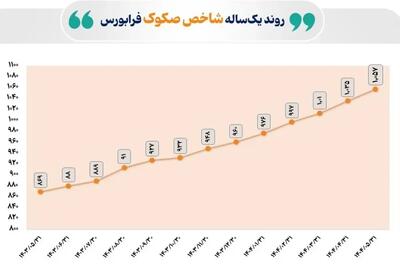 شاخص صکوک در یک‌سال گذشته با رشد همراه بوده است
