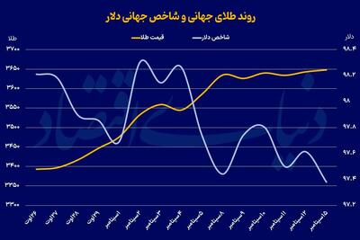 طلای‌ جهانی در انتظار «فد»