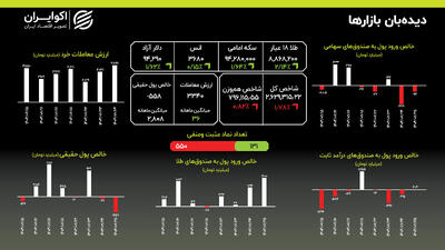 بازار سرمایه در فشار فروش و خروج سنگین پول