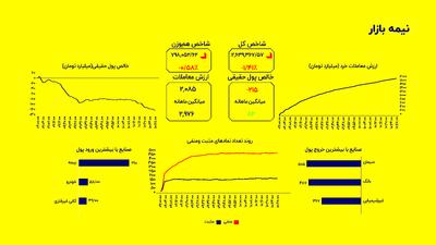 صندوق‌ها زیر فشار فروش؛ بورس در مسیر اصلاح