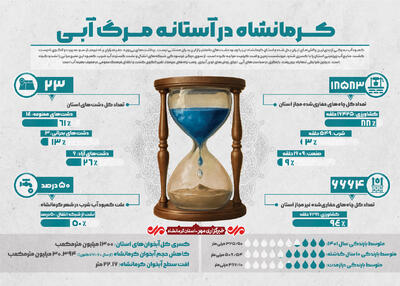 اینفوگرافیک| کرمانشاه در آستانه مرگ آبی