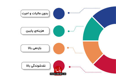 10 صندوق سرمایه‌ گذاری برتر طلا | راهنمای حفظ ارزش پول با خرید طلا